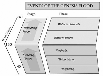 Events of the Genesis Flood
